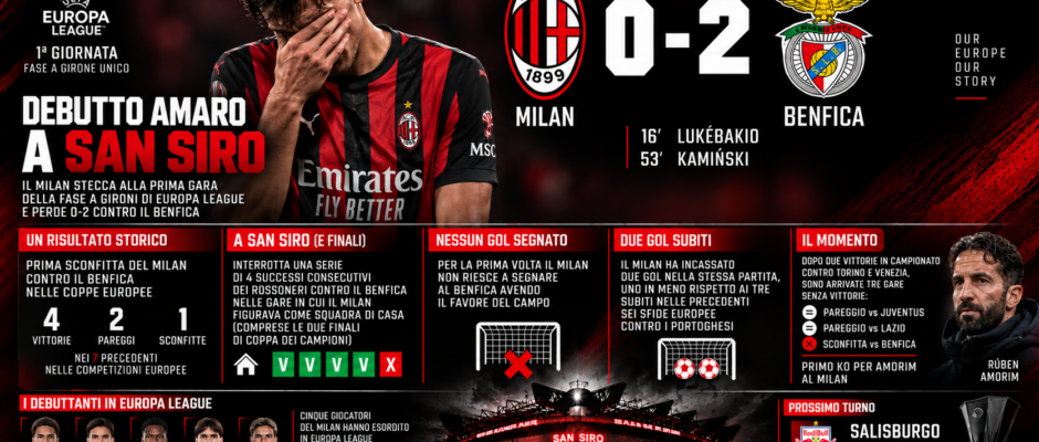 Milan-Benfica 0-2