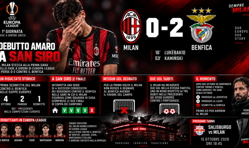 Milan-Benfica 0-2