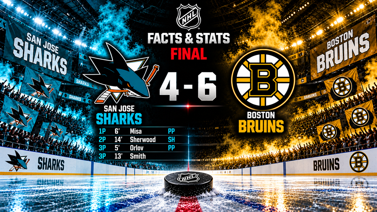 NHL: SHARKS SCONFITTI 4-6 IN CASA DI BOSTON